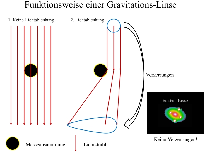 funktionsweise_gravitationslinse.jpg